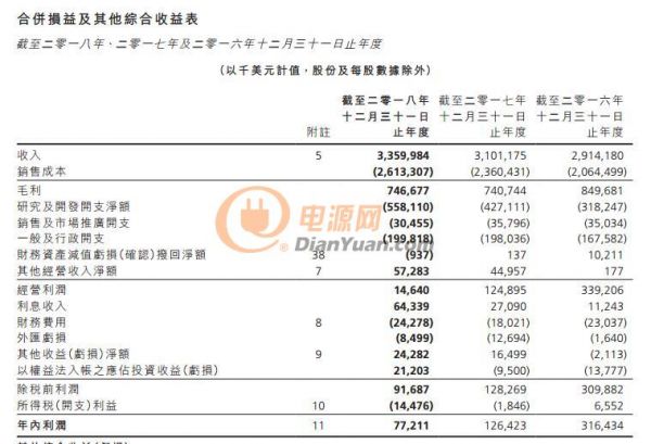 中芯國際二零一八年業績公布