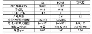 表1 有限元分(fēn)析1/4模型相關參數